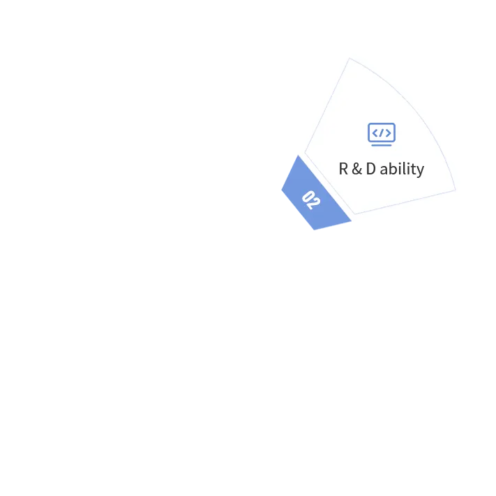 R&D ability